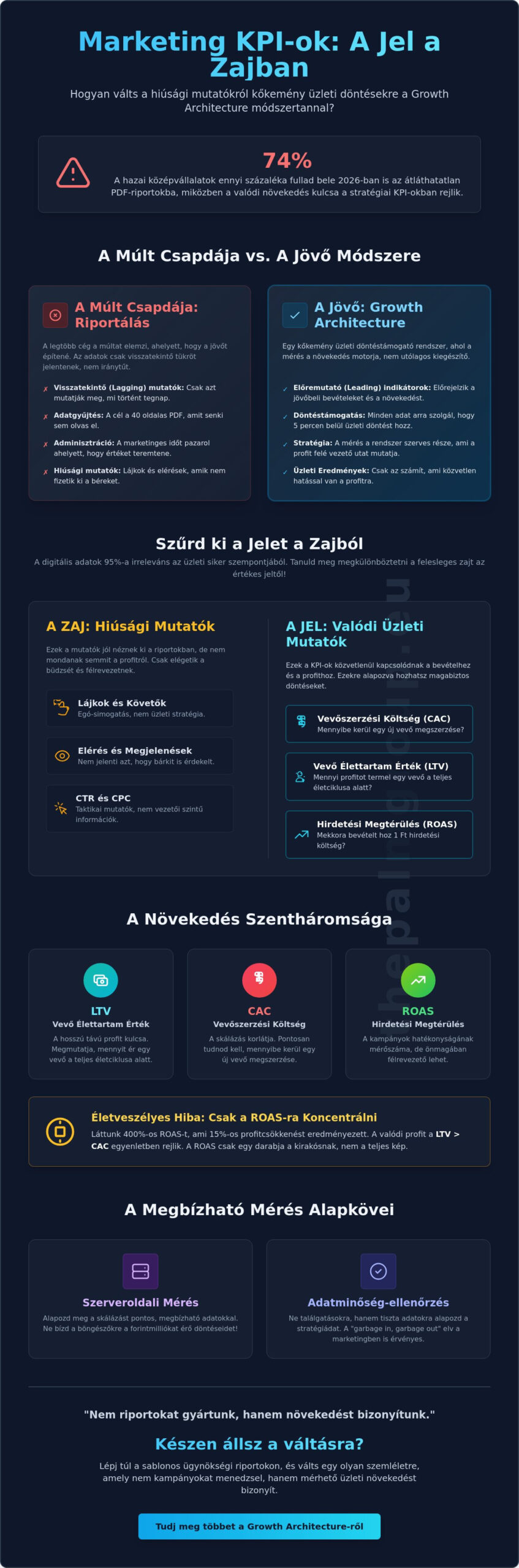 Marketing KPI-ok követése: Miért égeted a pénzed a hagyományos riportokkal 2026-ban?
