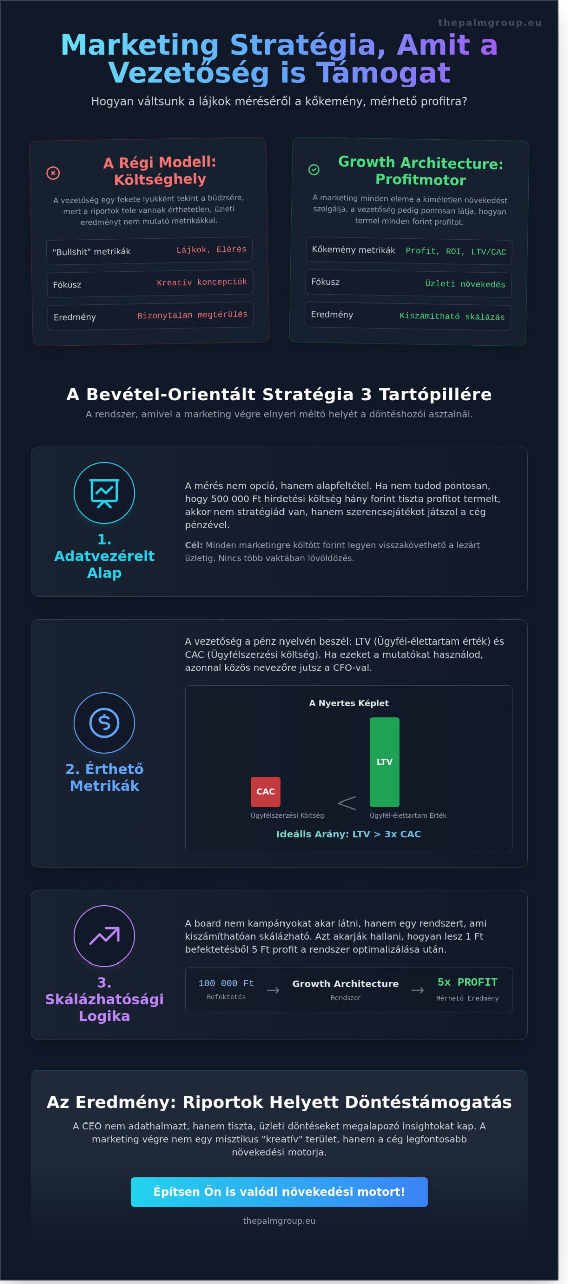 Marketing stratégia, amit a vezetőség is támogat: Így építs növekedési architektúrát 2026-ban