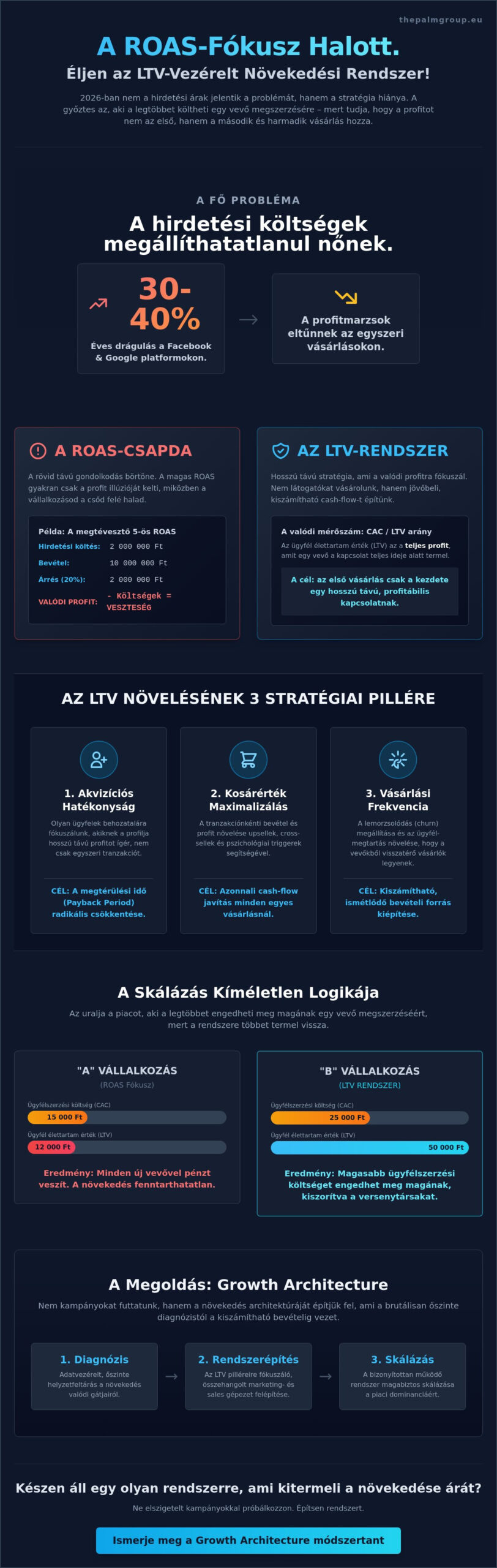 Ügyfél élettartam érték (LTV) növelése: A skálázható növekedés architektúrája 2026-ban