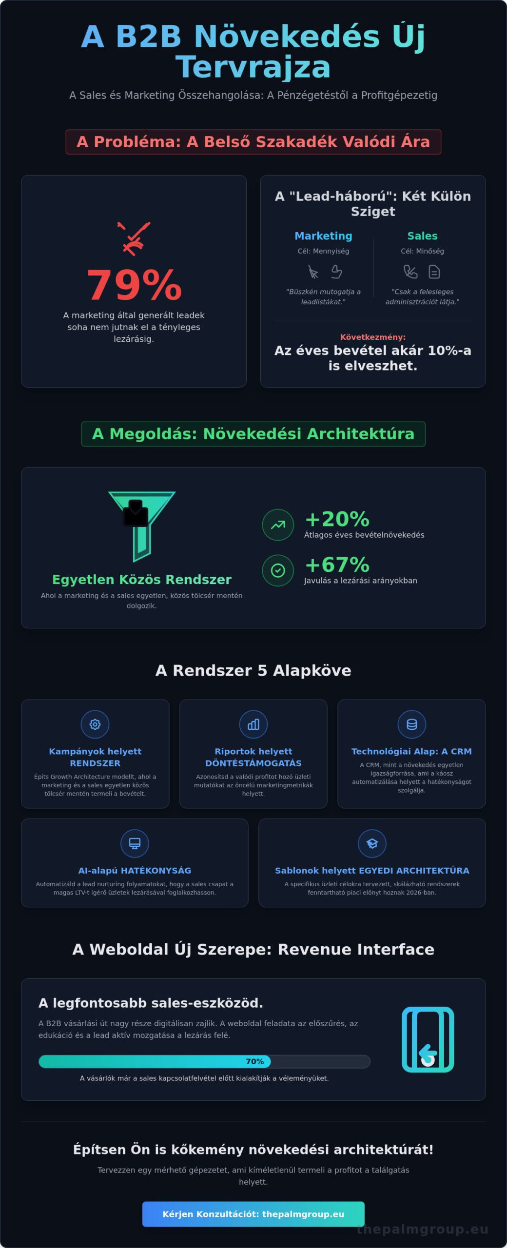 B2B sales és marketing összehangolása: Nem szinergia, hanem növekedési architektúra