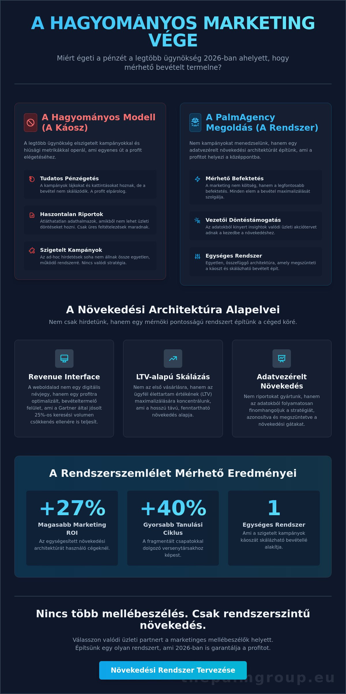 PalmAgency: Miért a növekedési architektúra a valódi üzleti válasz 2026-ban?