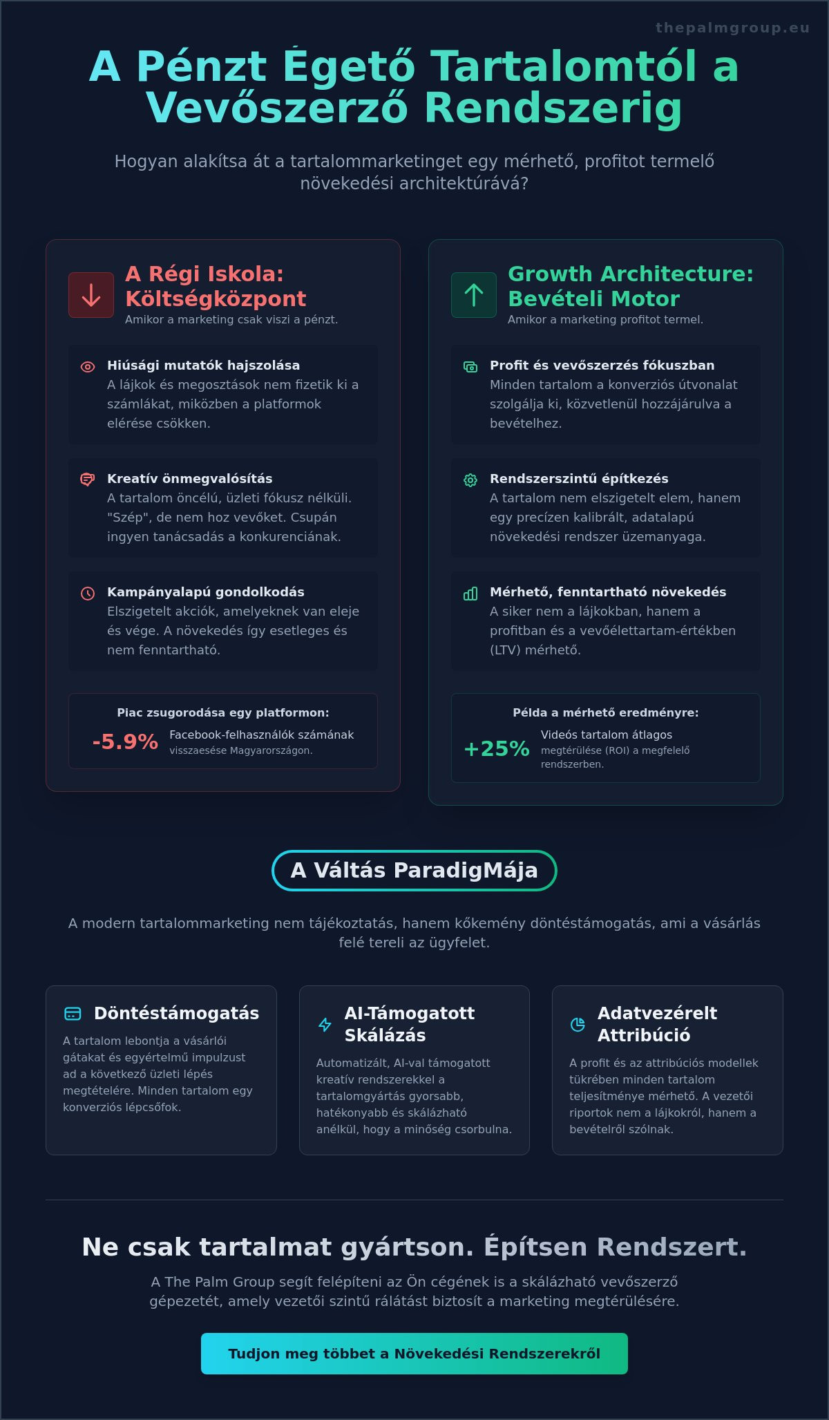 Tartalommarketing ami vevőket szerez: Felejtsd el a lájkokat, építs bevételi motort!