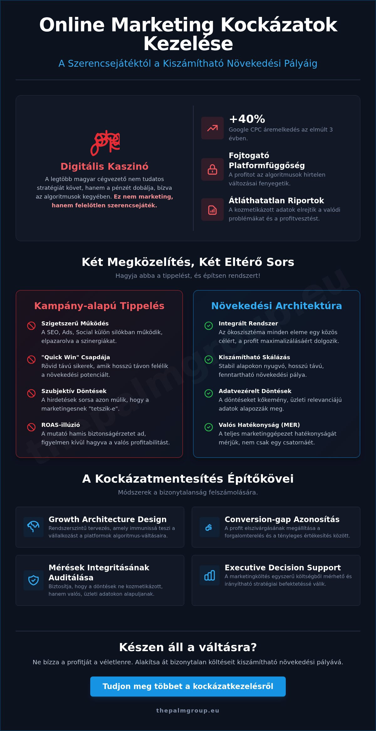 Online marketing kockázatok kezelése: Ne szerencsejátékot játssz, építs rendszert!